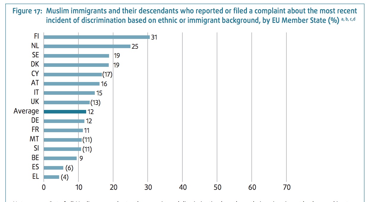 Vooral in Nederland voelen moslims zich in toenemende mate gediscrimineerd